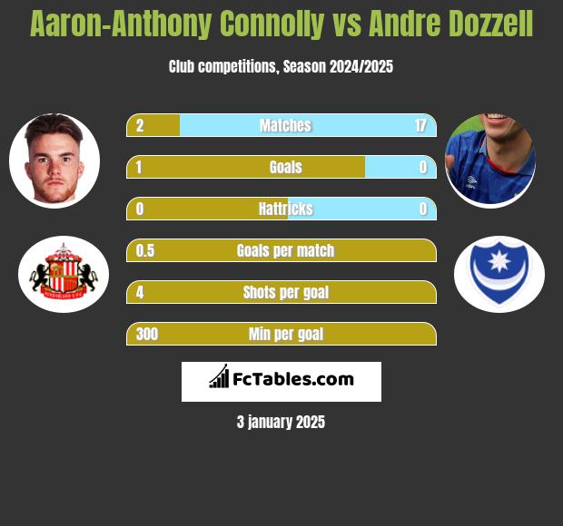 Aaron-Anthony Connolly vs Andre Dozzell h2h player stats