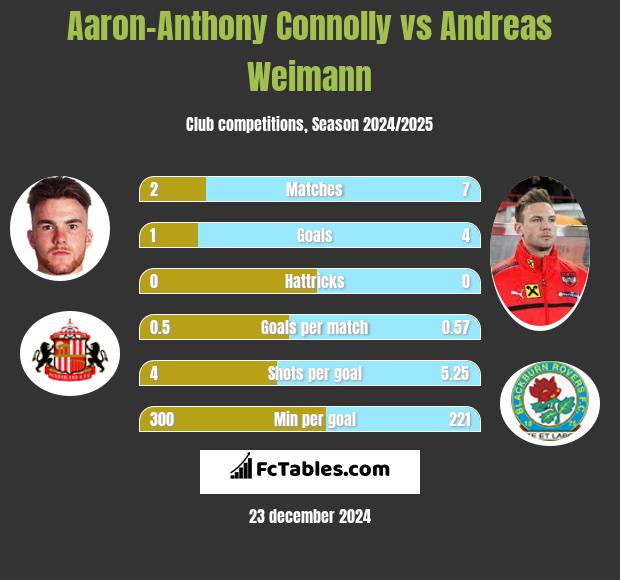 Aaron-Anthony Connolly vs Andreas Weimann h2h player stats