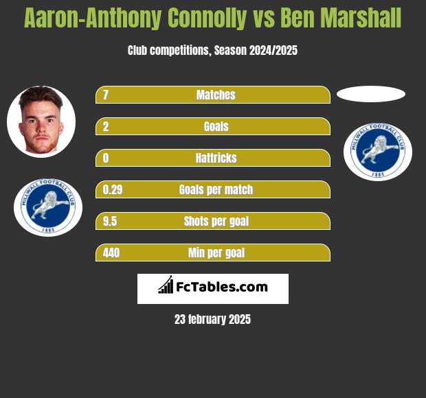 Aaron-Anthony Connolly vs Ben Marshall h2h player stats