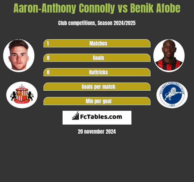 Aaron-Anthony Connolly vs Benik Afobe h2h player stats