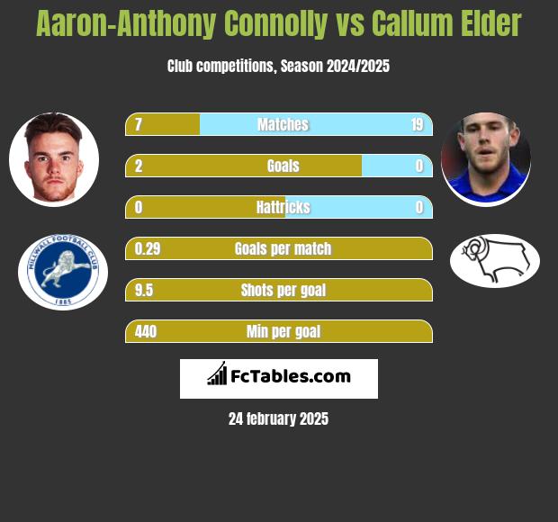 Aaron-Anthony Connolly vs Callum Elder h2h player stats