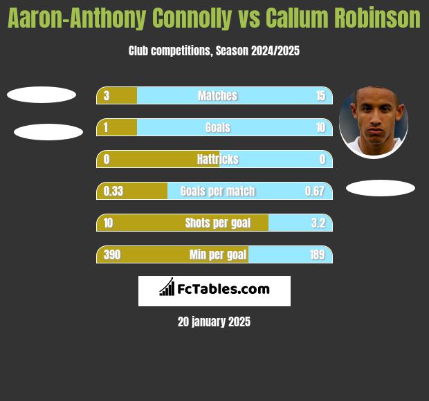 Aaron-Anthony Connolly vs Callum Robinson h2h player stats