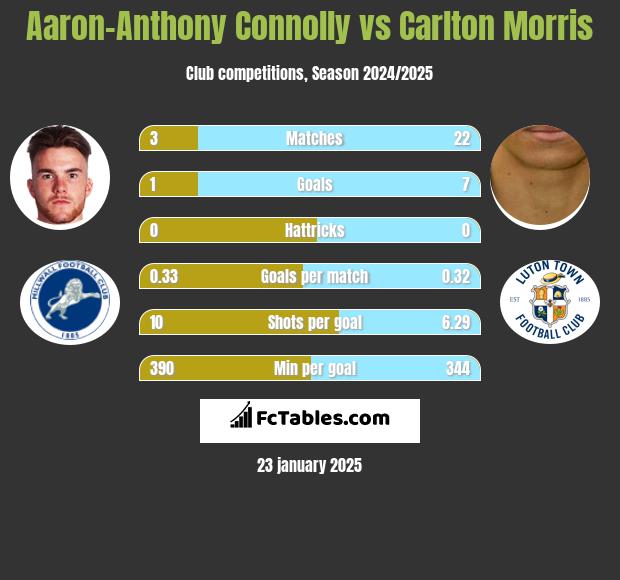 Aaron-Anthony Connolly vs Carlton Morris h2h player stats