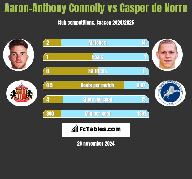 Aaron-Anthony Connolly vs Casper de Norre h2h player stats