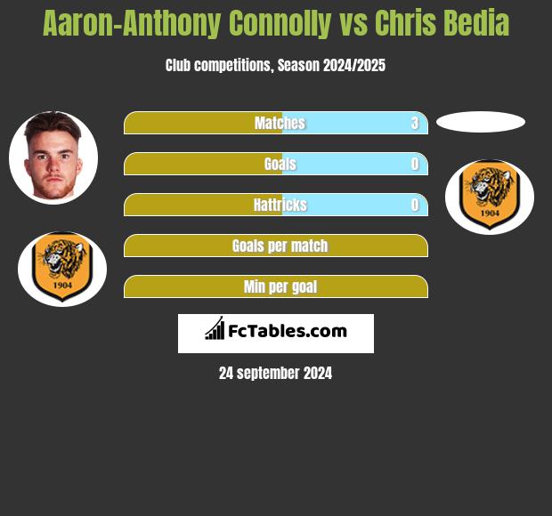 Aaron-Anthony Connolly vs Chris Bedia h2h player stats