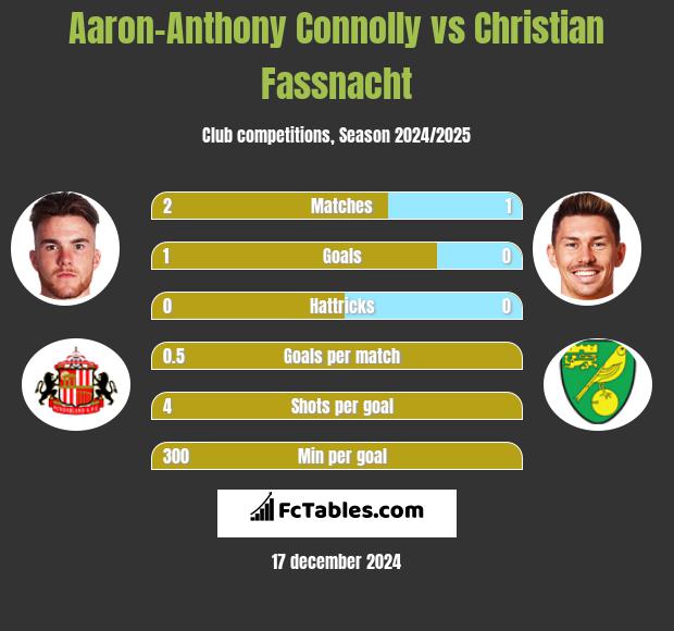 Aaron-Anthony Connolly vs Christian Fassnacht h2h player stats