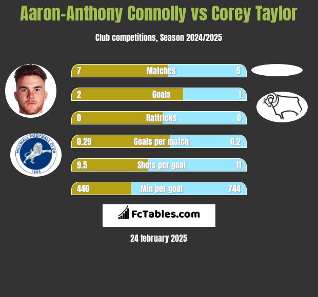 Aaron-Anthony Connolly vs Corey Taylor h2h player stats