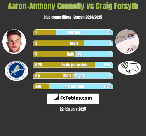 Aaron-Anthony Connolly vs Craig Forsyth h2h player stats