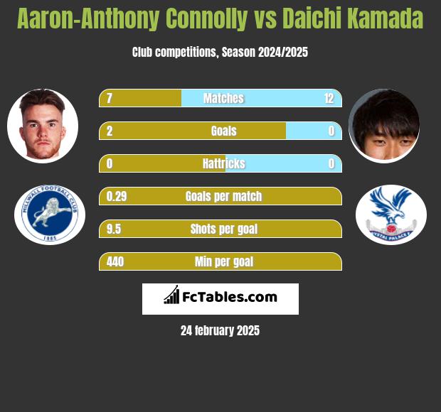 Aaron-Anthony Connolly vs Daichi Kamada h2h player stats