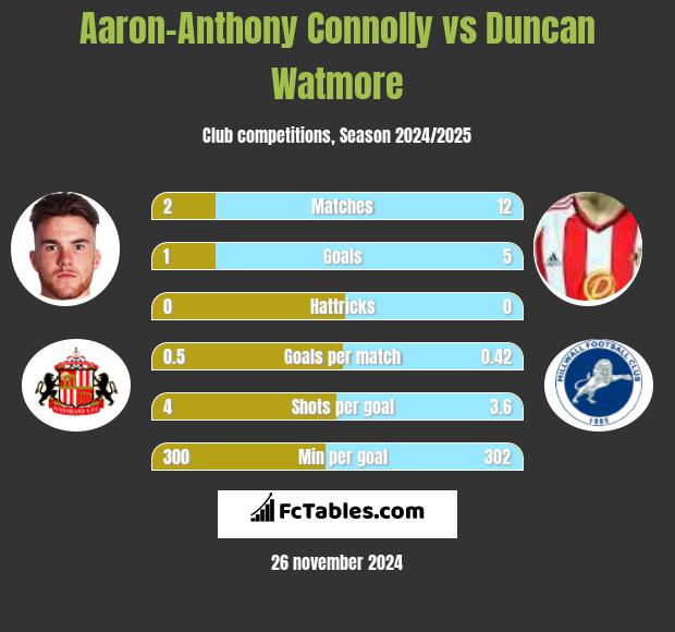 Aaron-Anthony Connolly vs Duncan Watmore h2h player stats