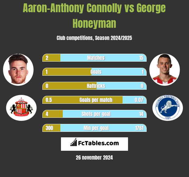 Aaron-Anthony Connolly vs George Honeyman h2h player stats