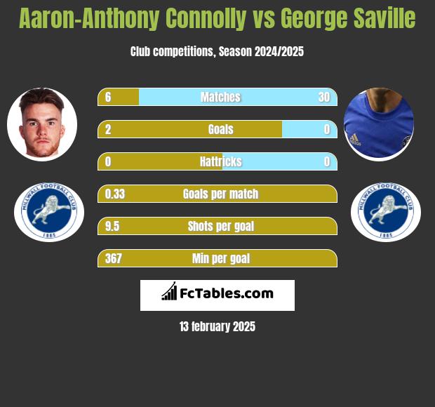 Aaron-Anthony Connolly vs George Saville h2h player stats