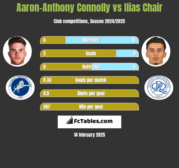 Aaron-Anthony Connolly vs Ilias Chair h2h player stats