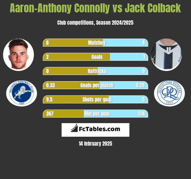 Aaron-Anthony Connolly vs Jack Colback h2h player stats