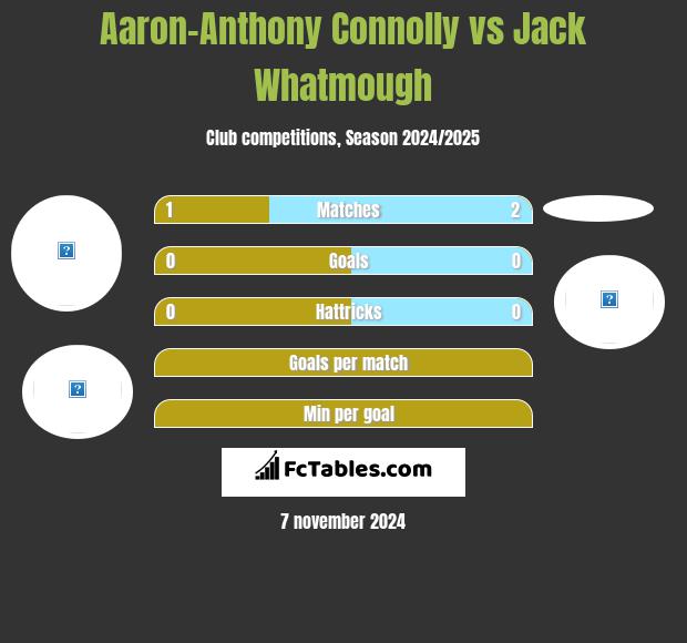 Aaron-Anthony Connolly vs Jack Whatmough h2h player stats