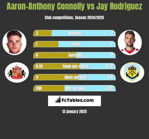 Aaron-Anthony Connolly vs Jay Rodriguez h2h player stats