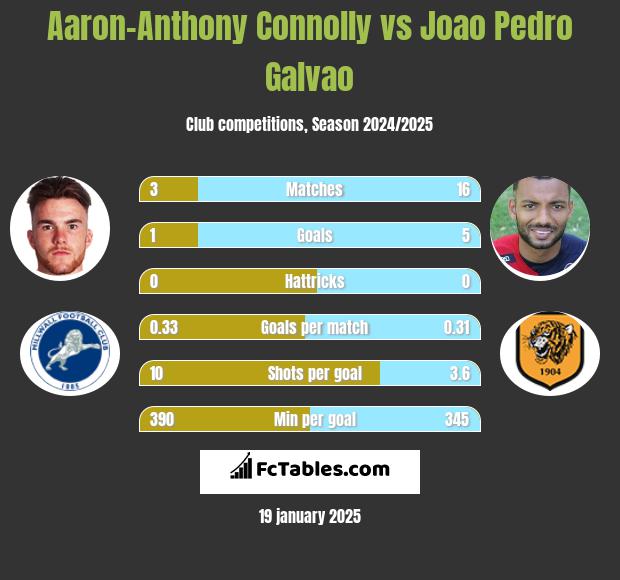 Aaron-Anthony Connolly vs Joao Pedro Galvao h2h player stats