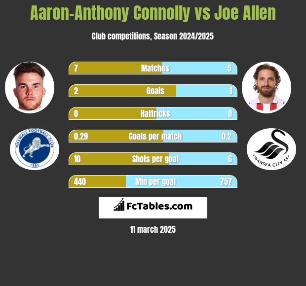 Aaron-Anthony Connolly vs Joe Allen h2h player stats