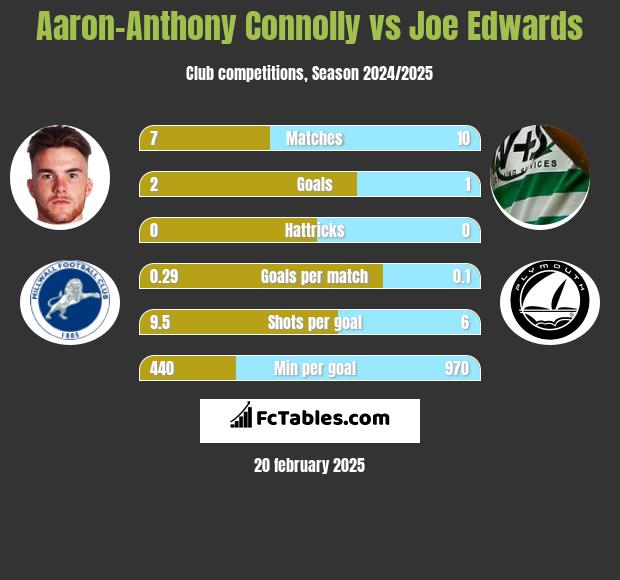 Aaron-Anthony Connolly vs Joe Edwards h2h player stats