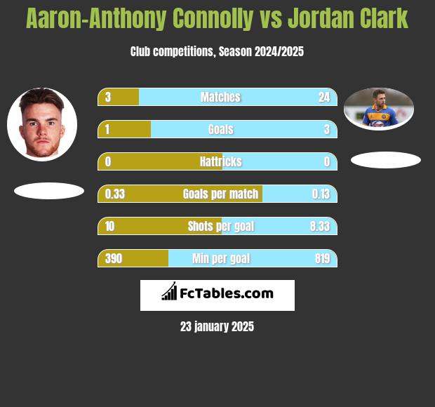 Aaron-Anthony Connolly vs Jordan Clark h2h player stats