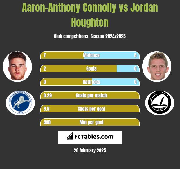 Aaron-Anthony Connolly vs Jordan Houghton h2h player stats