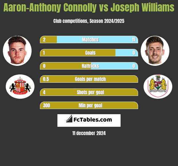 Aaron-Anthony Connolly vs Joseph Williams h2h player stats