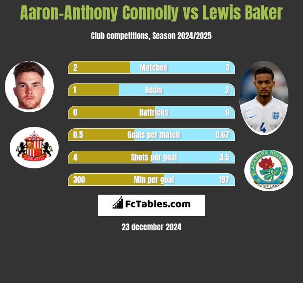 Aaron-Anthony Connolly vs Lewis Baker h2h player stats