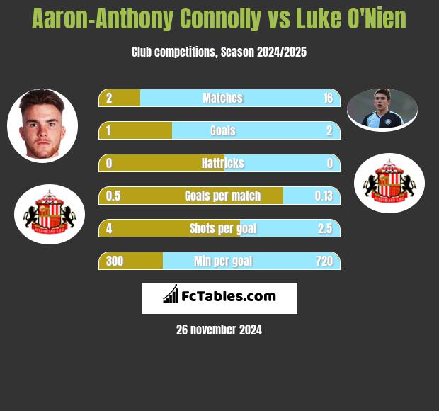 Aaron-Anthony Connolly vs Luke O'Nien h2h player stats