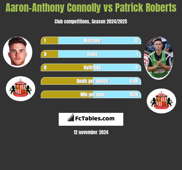 Aaron-Anthony Connolly vs Patrick Roberts h2h player stats