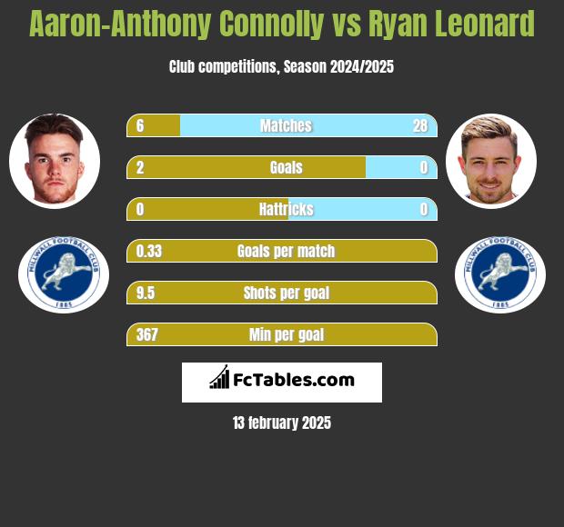 Aaron-Anthony Connolly vs Ryan Leonard h2h player stats