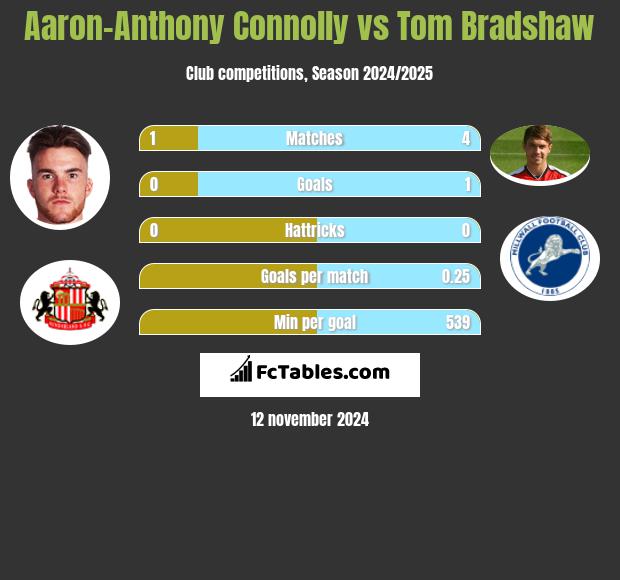 Aaron-Anthony Connolly vs Tom Bradshaw h2h player stats