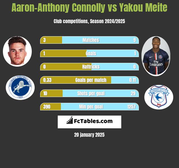 Aaron-Anthony Connolly vs Yakou Meite h2h player stats