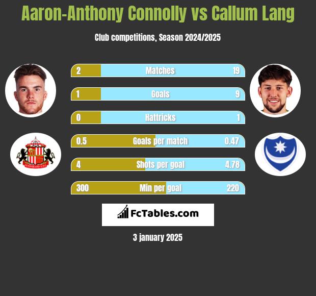 Aaron-Anthony Connolly vs Callum Lang h2h player stats