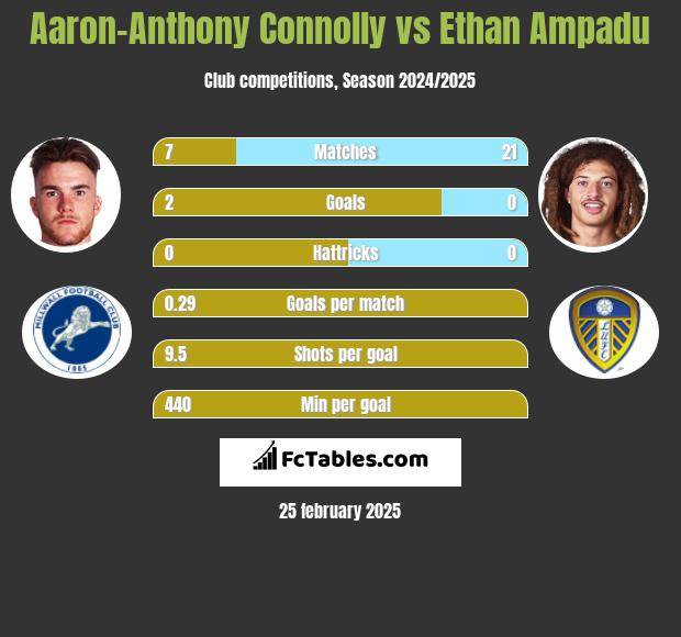 Aaron-Anthony Connolly vs Ethan Ampadu h2h player stats