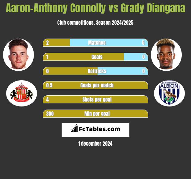 Aaron-Anthony Connolly vs Grady Diangana h2h player stats