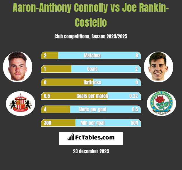 Aaron-Anthony Connolly vs Joe Rankin-Costello h2h player stats