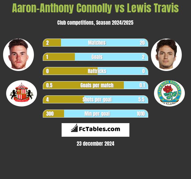 Aaron-Anthony Connolly vs Lewis Travis h2h player stats