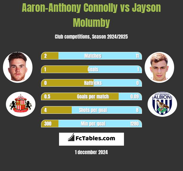 Aaron-Anthony Connolly vs Jayson Molumby h2h player stats