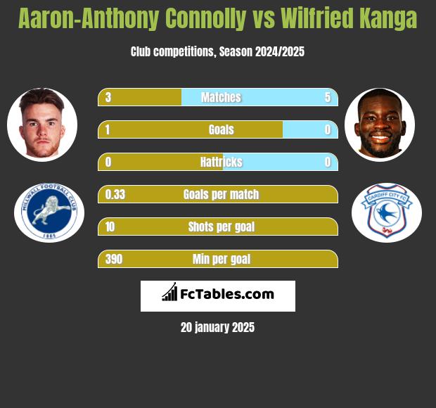 Aaron-Anthony Connolly vs Wilfried Kanga h2h player stats