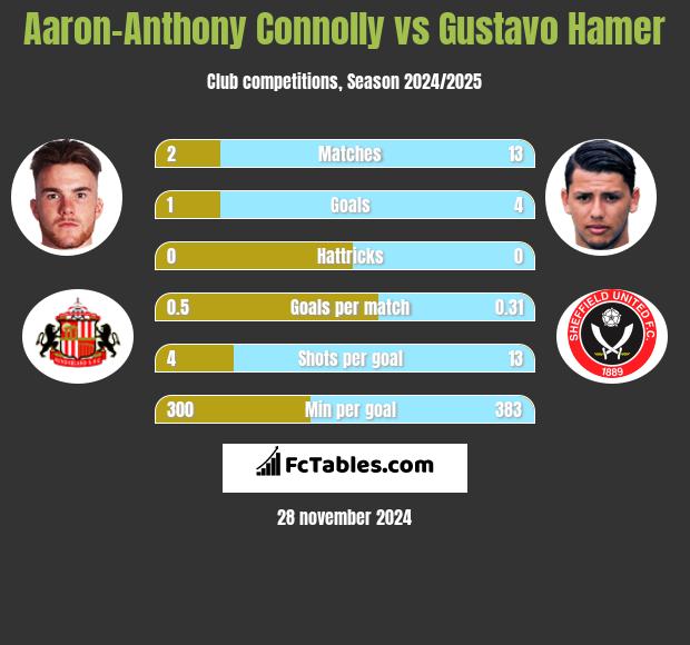 Aaron-Anthony Connolly vs Gustavo Hamer h2h player stats