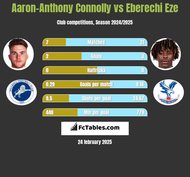 Aaron-Anthony Connolly vs Eberechi Eze h2h player stats