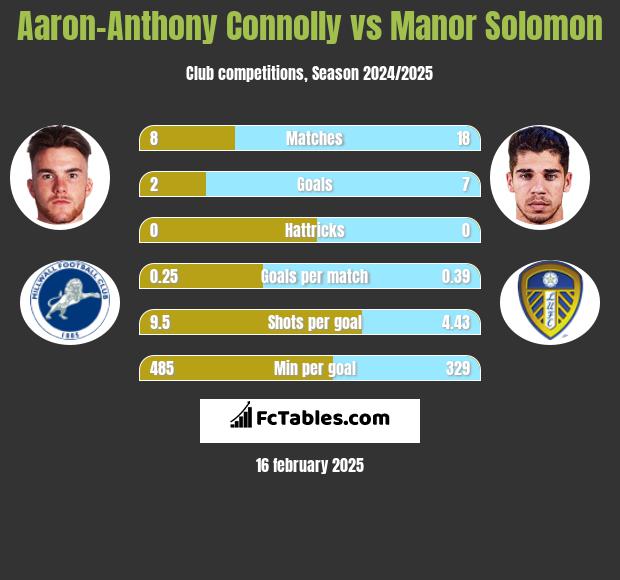 Aaron-Anthony Connolly vs Manor Solomon h2h player stats