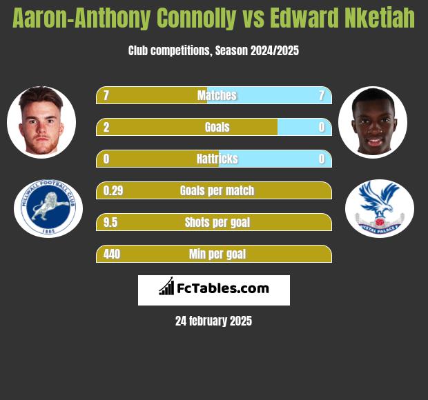 Aaron-Anthony Connolly vs Edward Nketiah h2h player stats