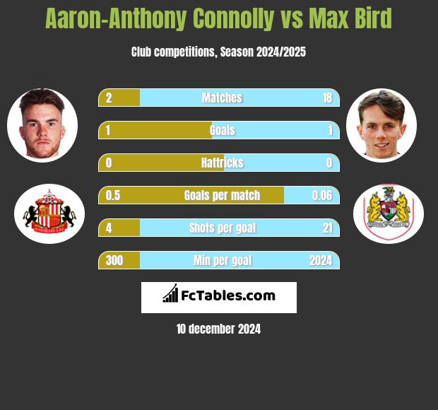 Aaron-Anthony Connolly vs Max Bird h2h player stats