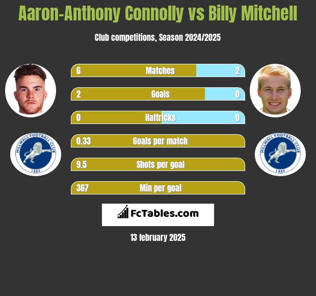 Aaron-Anthony Connolly vs Billy Mitchell h2h player stats