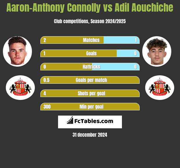 Aaron-Anthony Connolly vs Adil Aouchiche h2h player stats