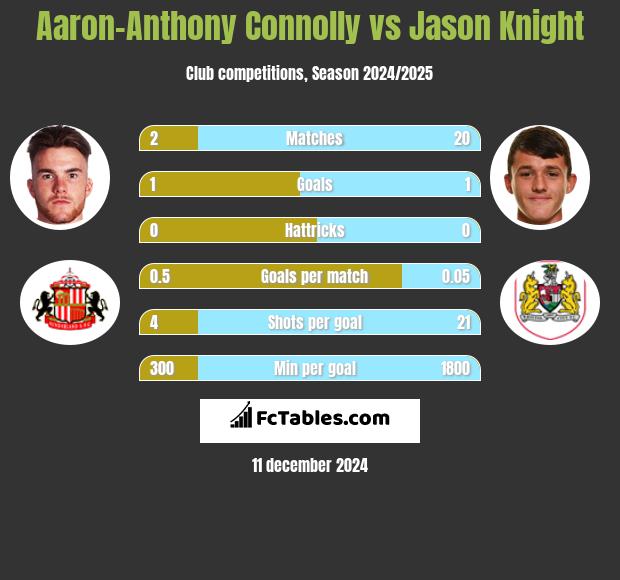 Aaron-Anthony Connolly vs Jason Knight h2h player stats