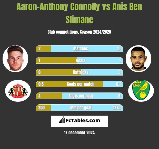 Aaron-Anthony Connolly vs Anis Ben Slimane h2h player stats