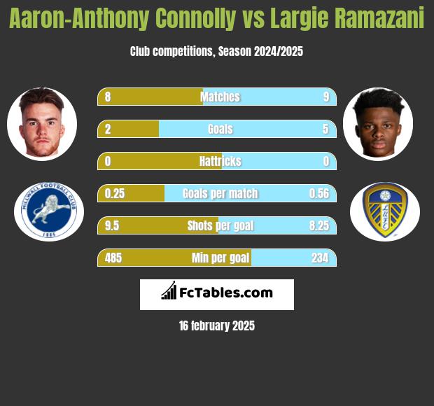 Aaron-Anthony Connolly vs Largie Ramazani h2h player stats