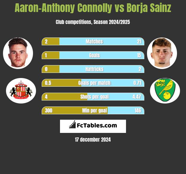 Aaron-Anthony Connolly vs Borja Sainz h2h player stats